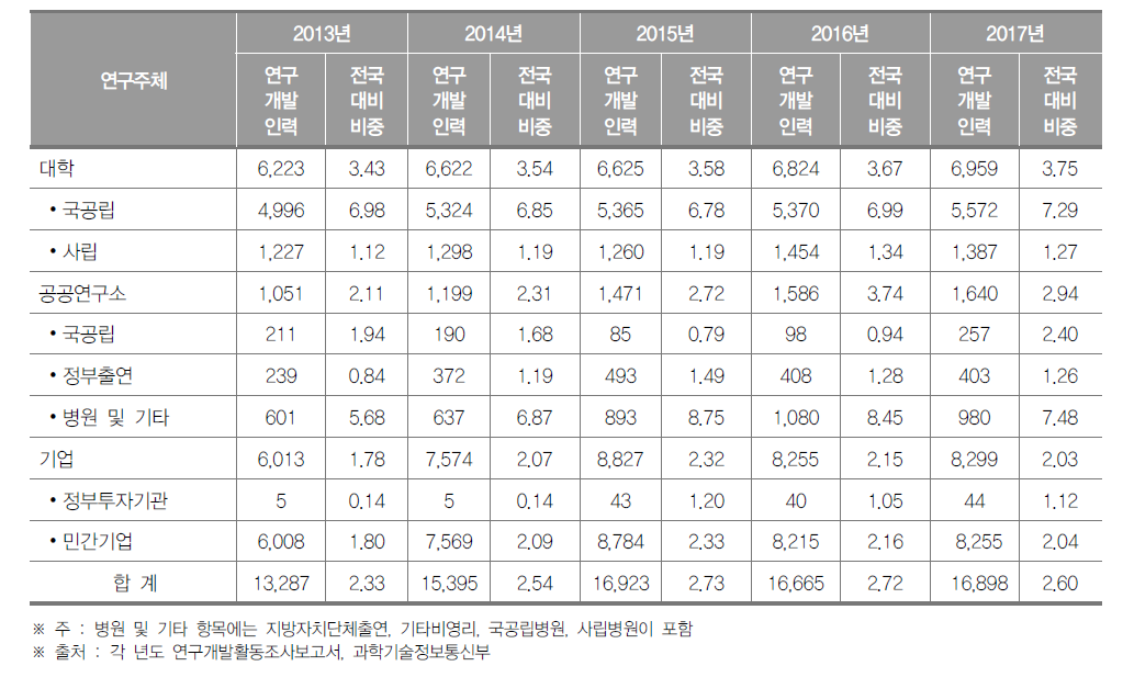 대구광역시 연구개발인력 현황(2017년) (단위 : 명, %)