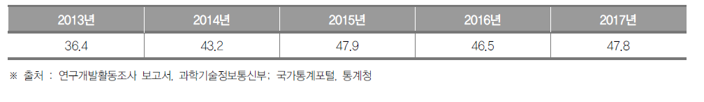 대구광역시의 최근 5년간 인구 1만명당 연구원 수 추이 (단위 : 명)