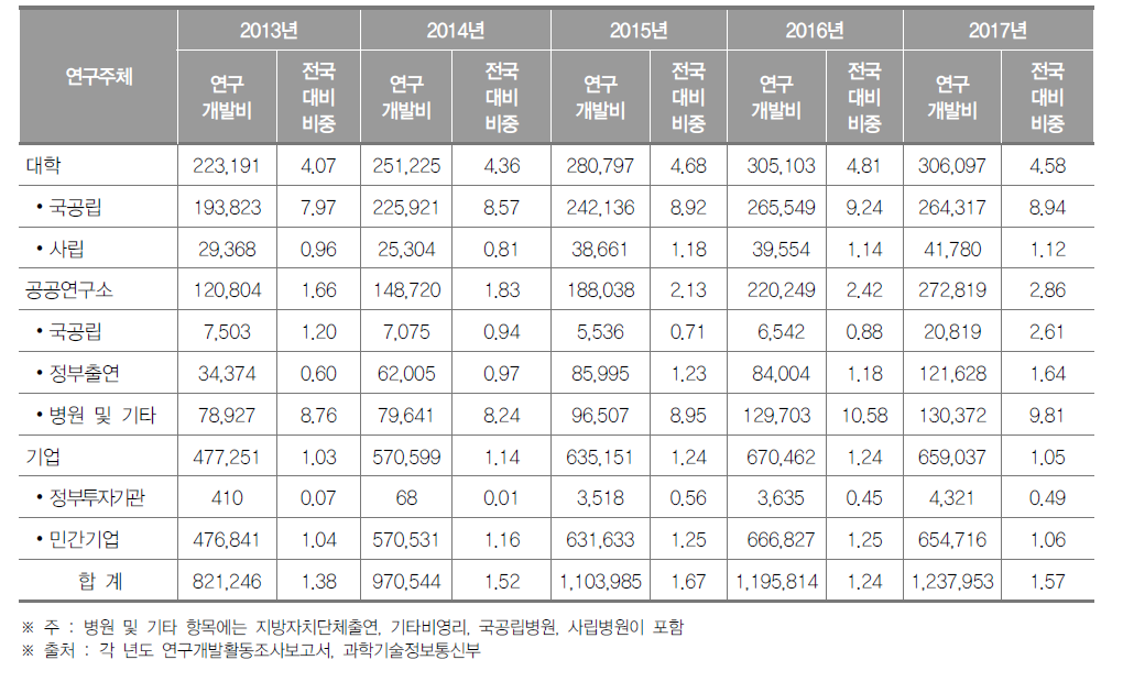 대구광역시 연구기관별 연구개발비 동향(2017년) (단위 : 백만원, %)