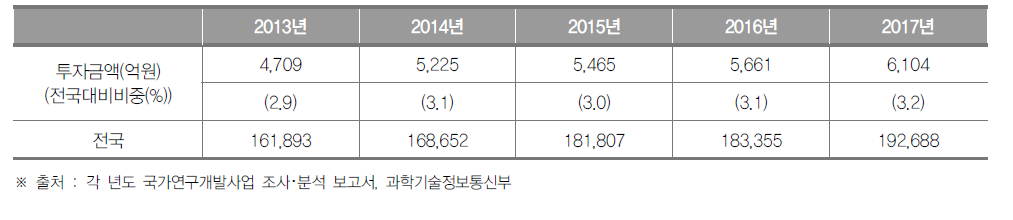 대구광역시의 정부연구개발투자 현황 (단위 : 억원, %)