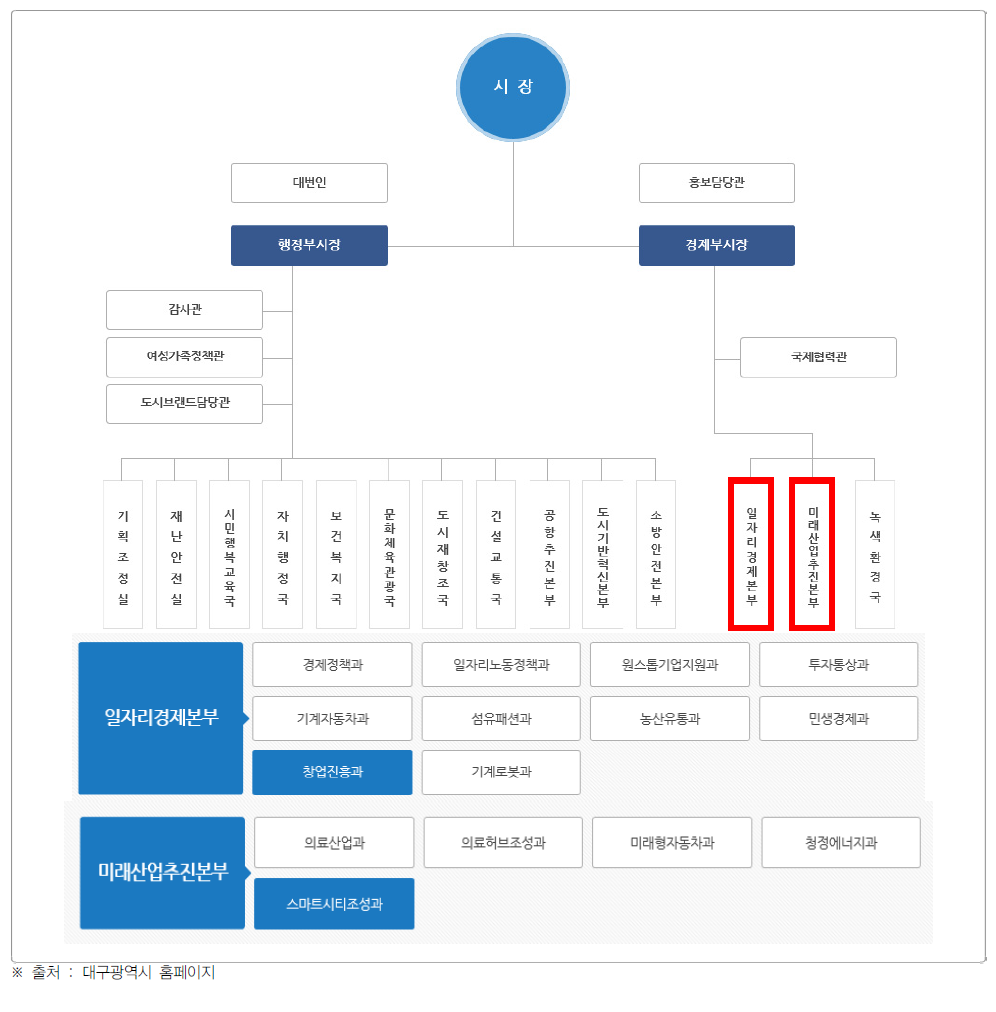 대구광역시 과학기술 조직도