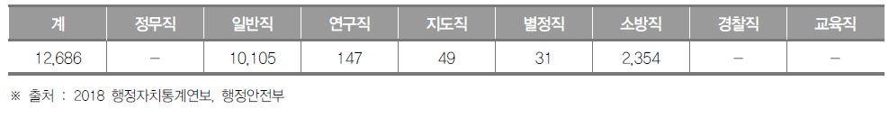 대구광역시 공무원 현황(2018년) (단위 : 명)