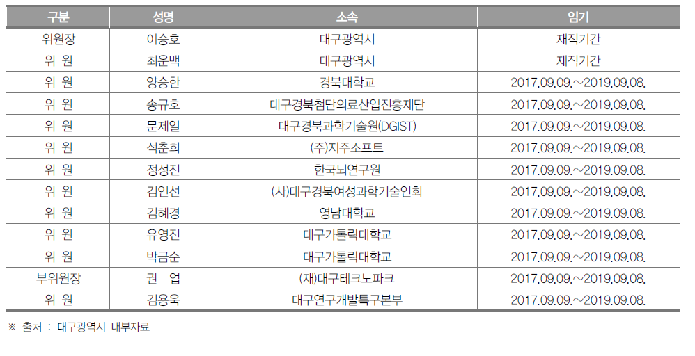 대구광역시 과학기술진흥위원회 위원 명단(2018년 12월 기준)