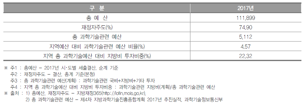 대구광역시 과학기술관련 예산 현황(2017년) (단위 : 억원, %)