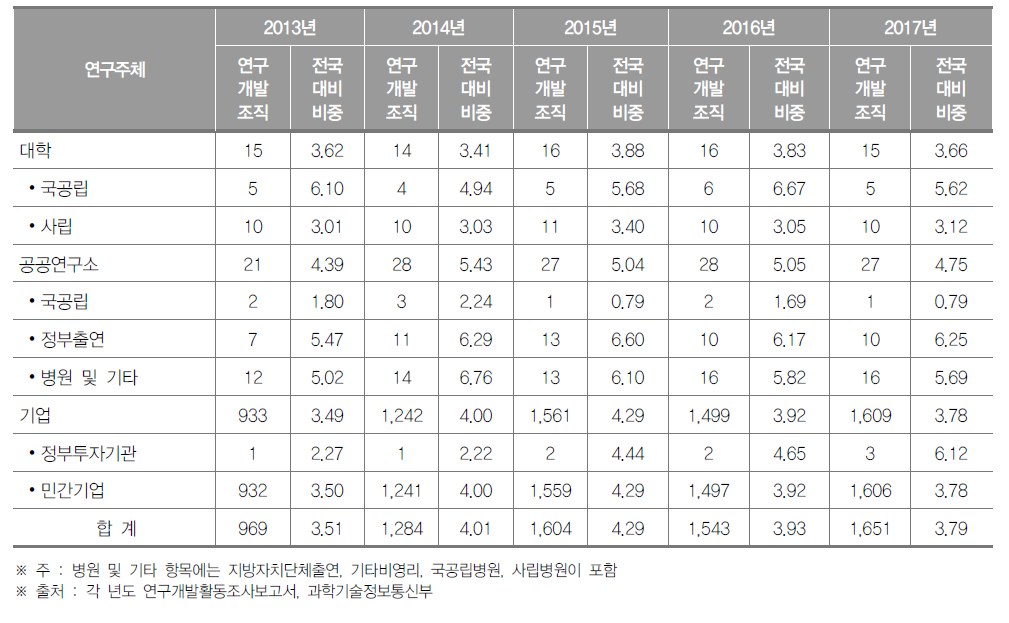 대구광역시 연구개발조직 현황(2017년) (단위 : 개, %)