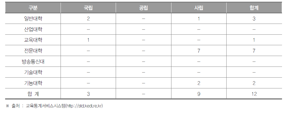 대구광역시 대학 현황(2018년) (단위 : 개교)