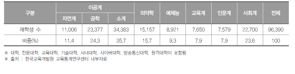 대구광역시 고등교육기관 계열별 재학생 수(2018년) (단위 : 명, %)