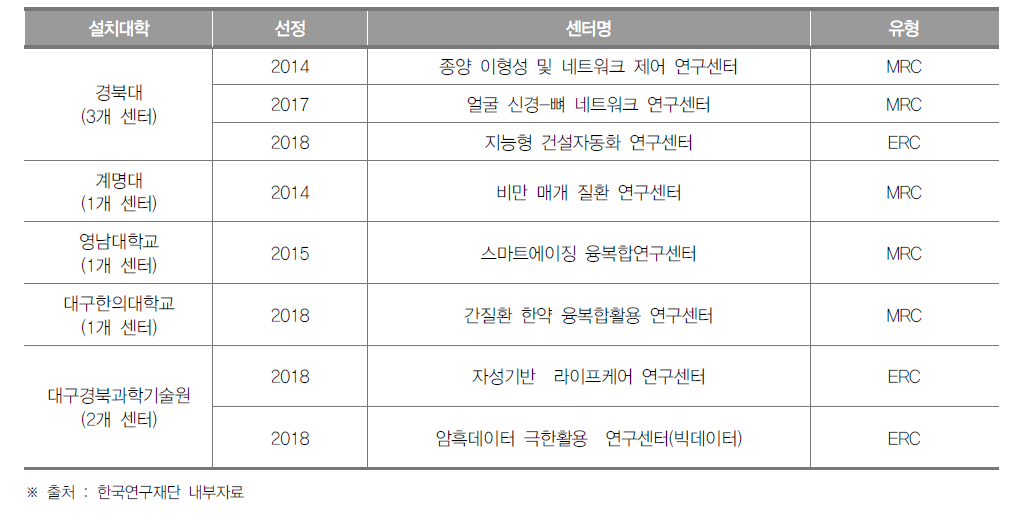 대구광역시 선도연구센터 설치 현황(2018년)