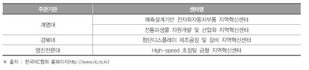 대구광역시 지역혁신센터(RIC) 현황(2018년)