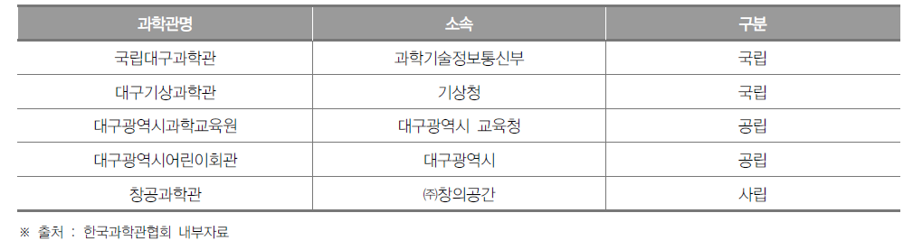 대구광역시 과학관 개소 현황