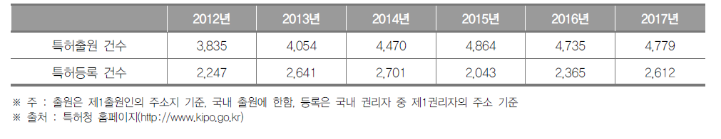 대구광역시 특허출원 및 등록건수 현황 (단위 : 건)