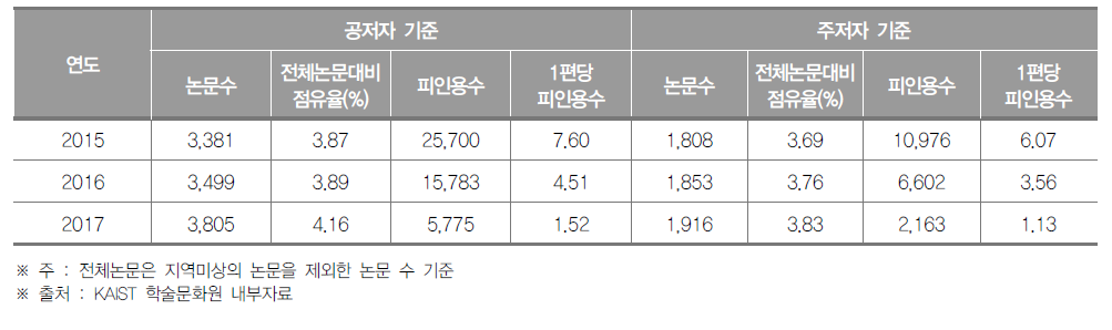 대구광역시 SCI 논문 게재 현황 (단위 : 건, %)