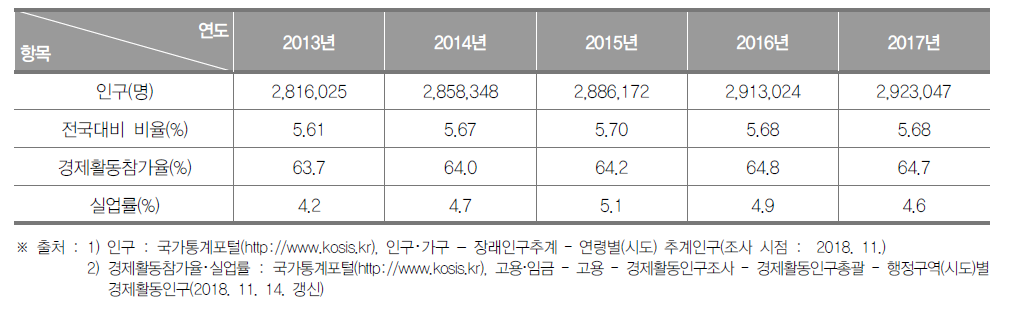 인천광역시의 인구현황(2013년~2017년)