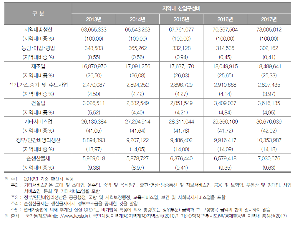 인천광역시의 지역내총생산 및 산업구조(2017년) (단위 : 백만원, %)