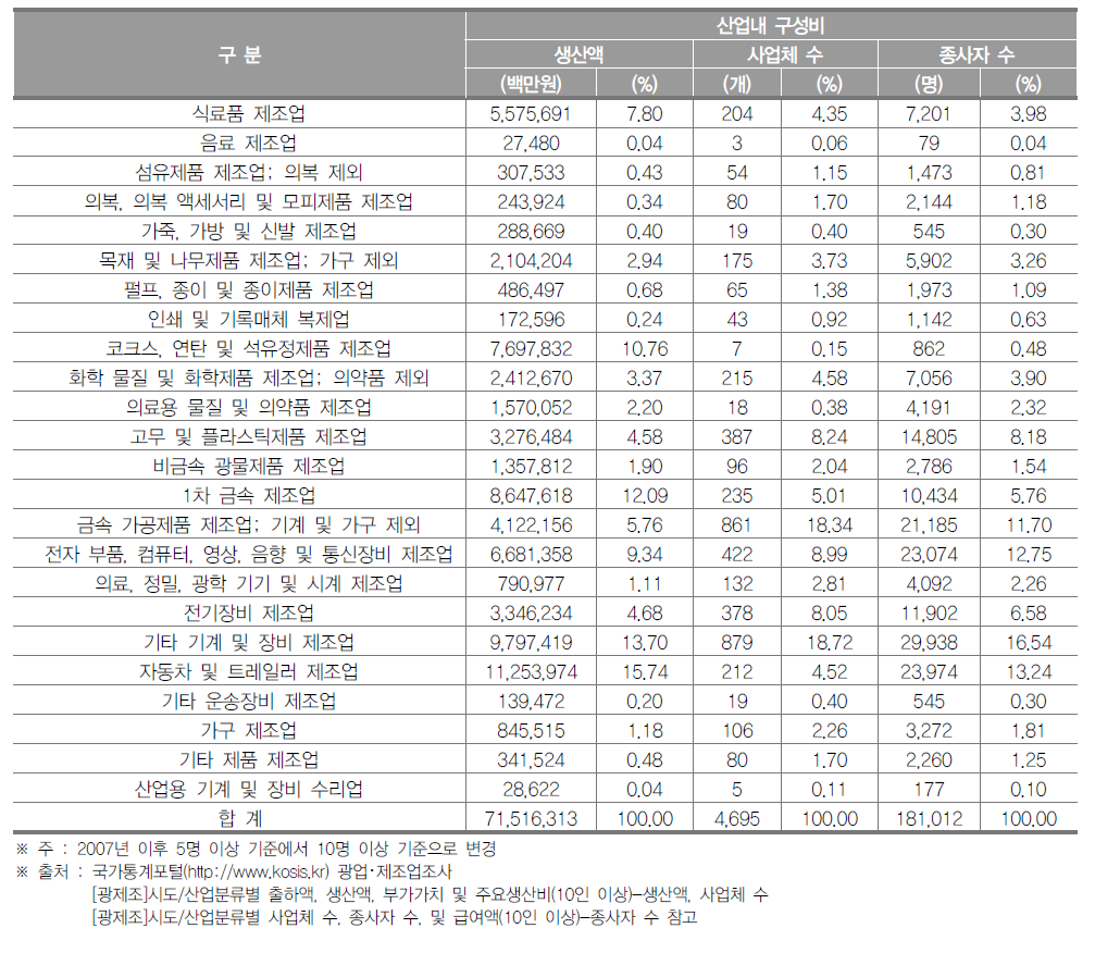 인천광역시 제조업의 산업 내 구성비(2017년)