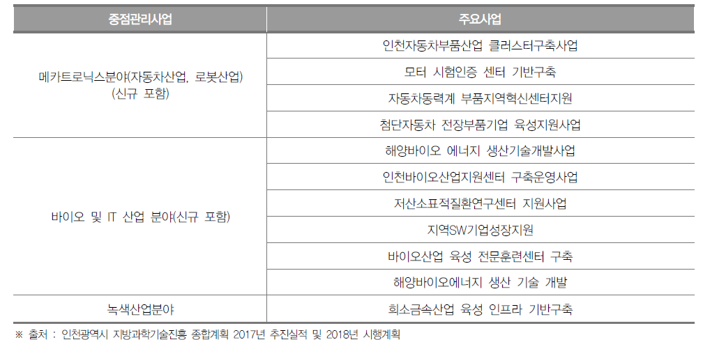 인천광역시 중점전략분야