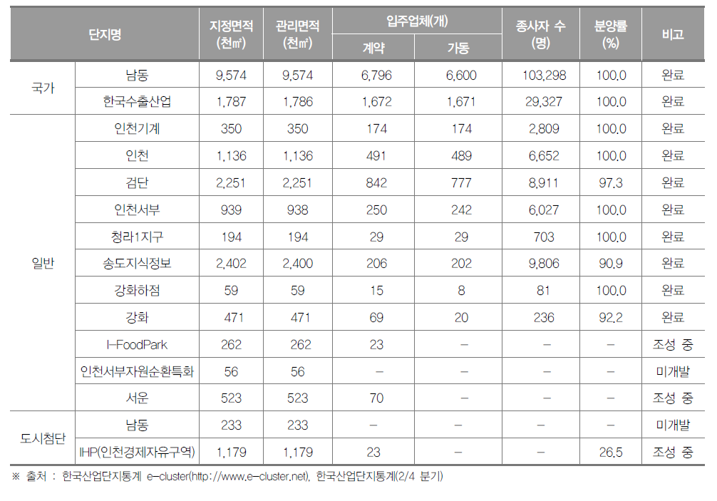 인천광역시 산업단지 현황(2018년 2/4분기)