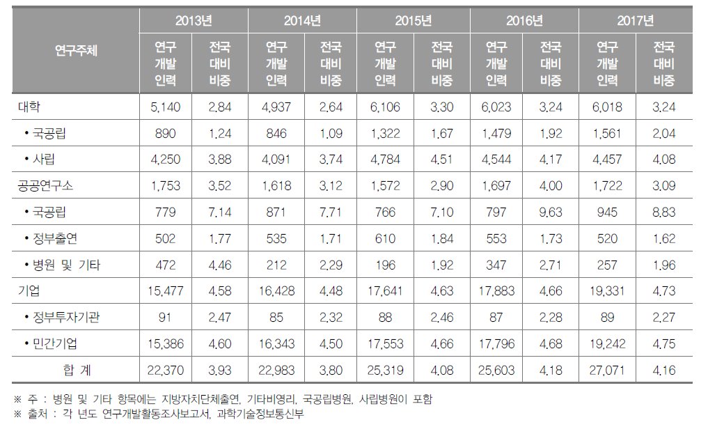 인천광역시 연구개발인력 현황(2017년) (단위 : 명, %)