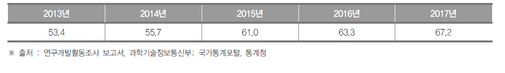 인천광역시의 최근 5년간 인구 1만명당 연구원 수 추이 (단위 : 명)