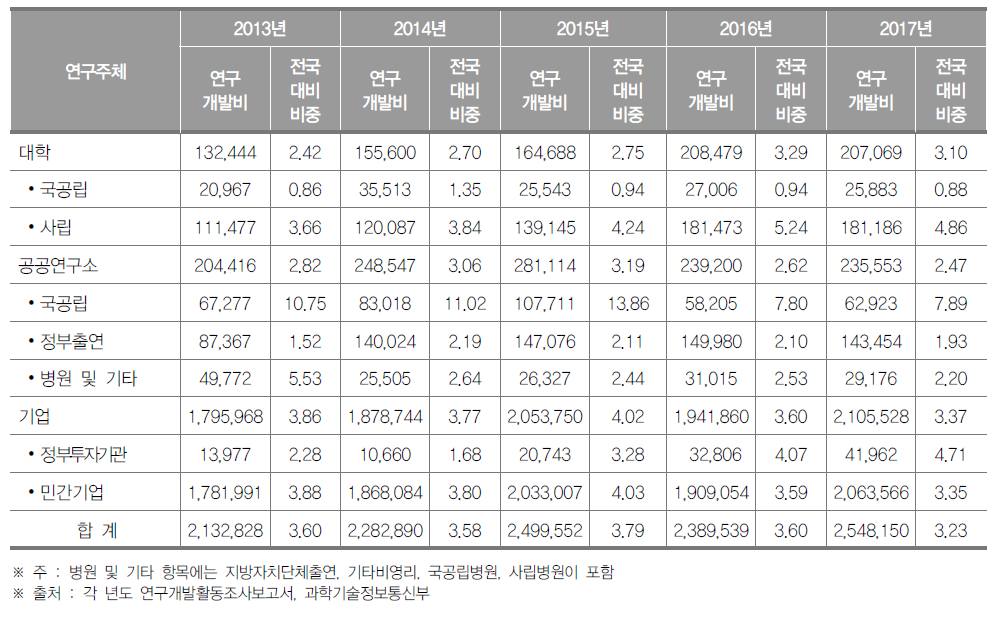 인천광역시 연구기관별 연구개발비 동향(2017년) (단위 : 백만원, %)