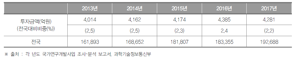 인천광역시의 정부연구개발투자 현황 (단위 : 억원, %)