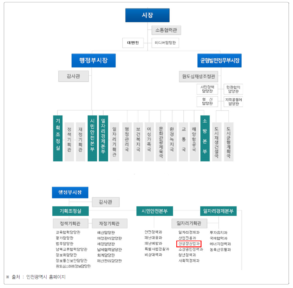 인천광역시 과학기술 조직도