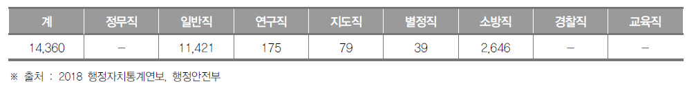 인천광역시 공무원 현황(2018년) (단위 : 명)