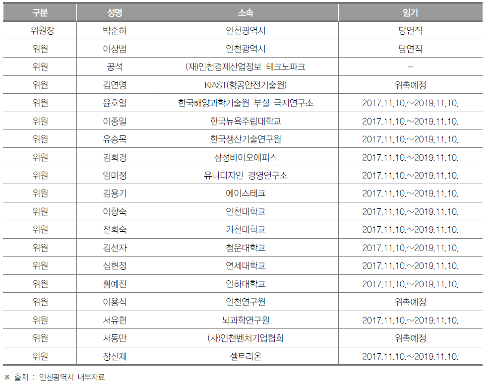 인천광역시 과학기술진흥위원회 위원 명단(2018년 12월 기준)