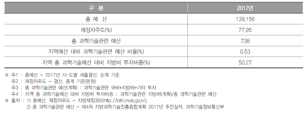 인천광역시 과학기술관련 예산 현황(2017년) (단위 : 억원, %)