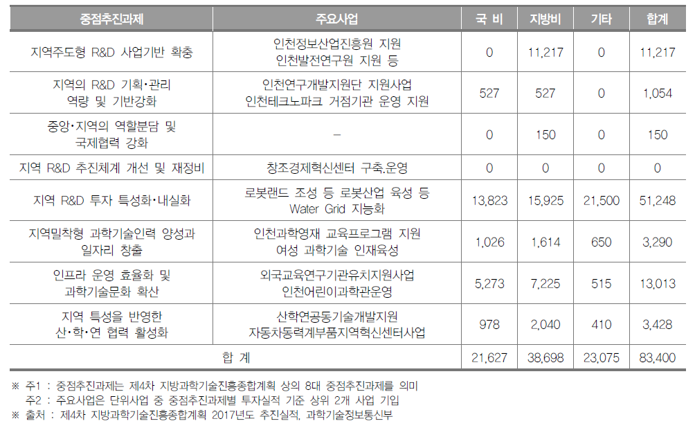 인천광역시 중점 추진과제별 투자실적(2017년) (단위 : 백만원)