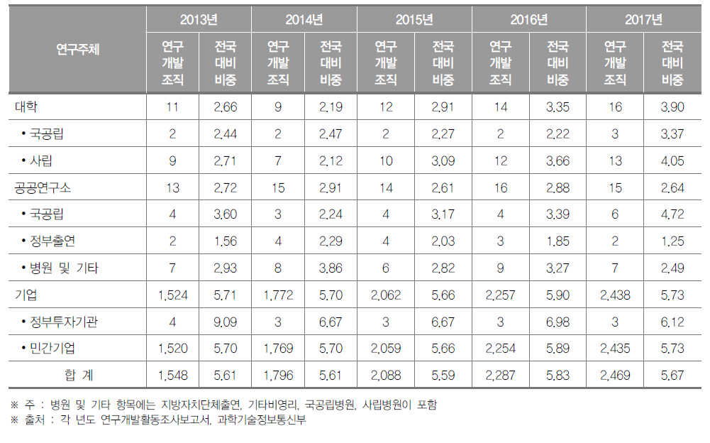 인천광역시 연구개발조직 현황(2017년) (단위 : 개, %)