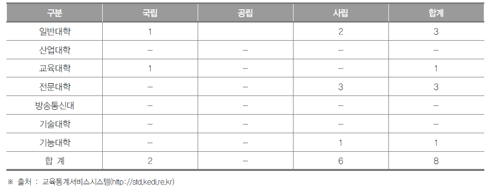 인천광역시 대학 현황(2018년) (단위 : 개교)