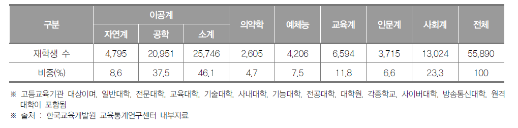 인천광역시 고등교육기관 계열별 재학생 수(2018년) (단위 : 명, %)