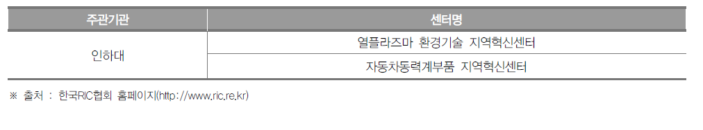 인천광역시 지역혁신센터(RIC) 현황(2018년)