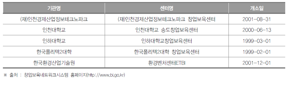 인천광역시 창업보육센터(BI) 현황(2018년)