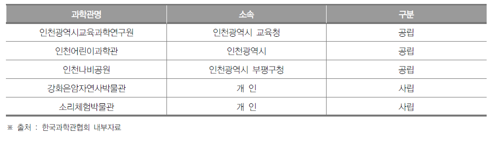 인천광역시 과학관 개소 현황