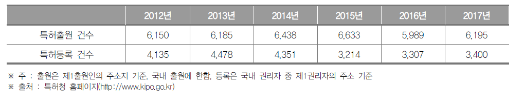 인천광역시 특허출원 및 등록건수 현황 (단위 : 건)