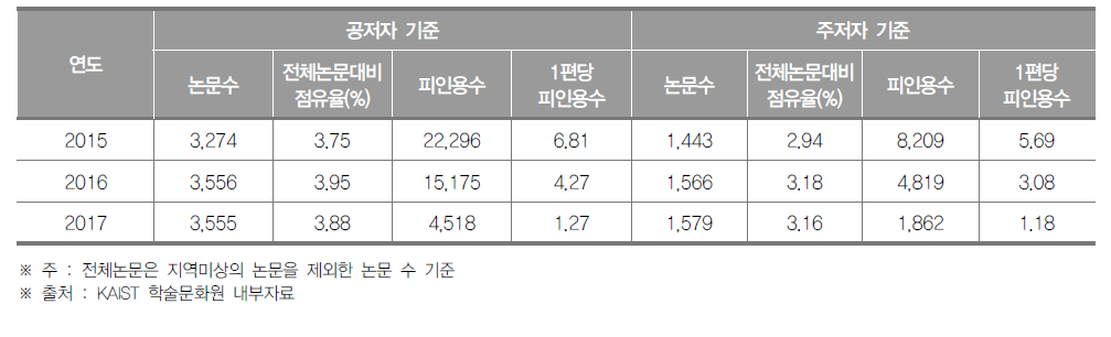 인천광역시 SCI 논문 게재 현황 (단위 : 건, %)