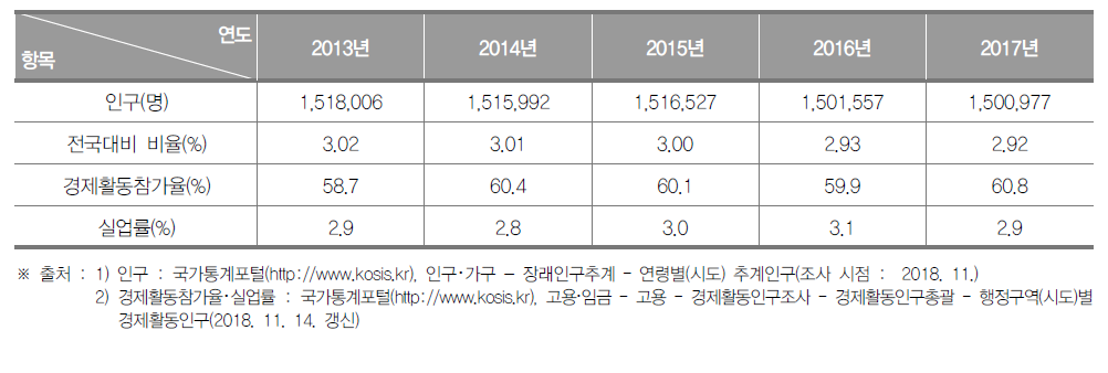 광주광역시의 인구현황(2013년~2017년)