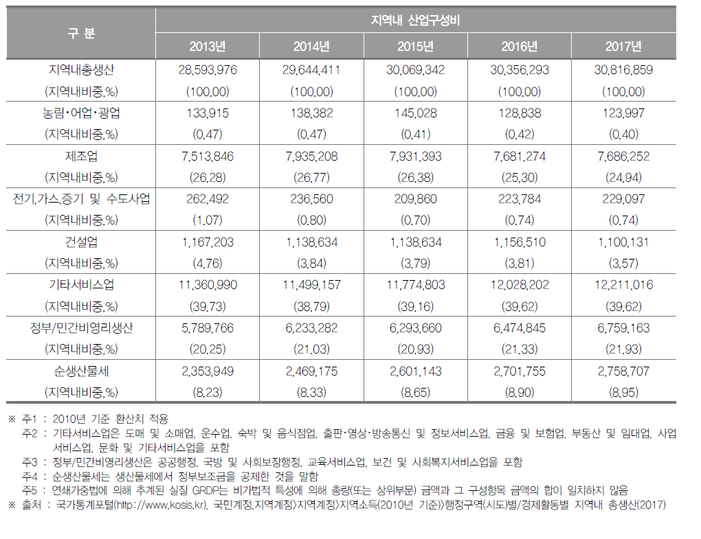 광주광역시의 지역내총생산 및 산업구조(2017년) (단위 : 백만원, %)