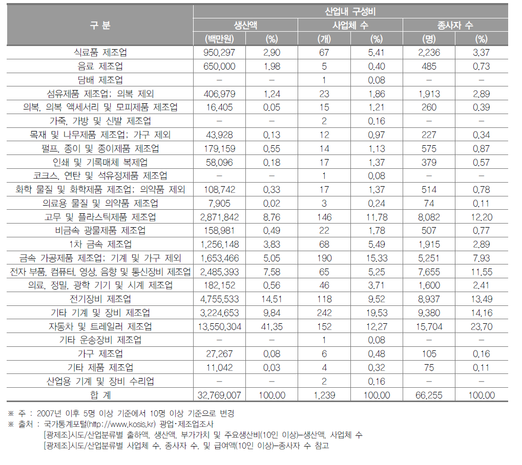 광주광역시 제조업의 산업 내 구성비(2017년)