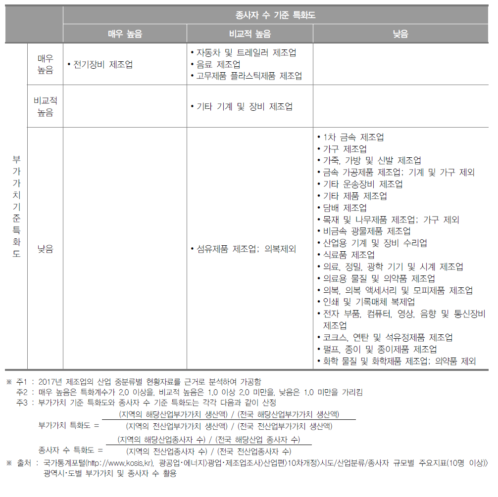 광주광역시 제조업 특화도 분포(2017년)