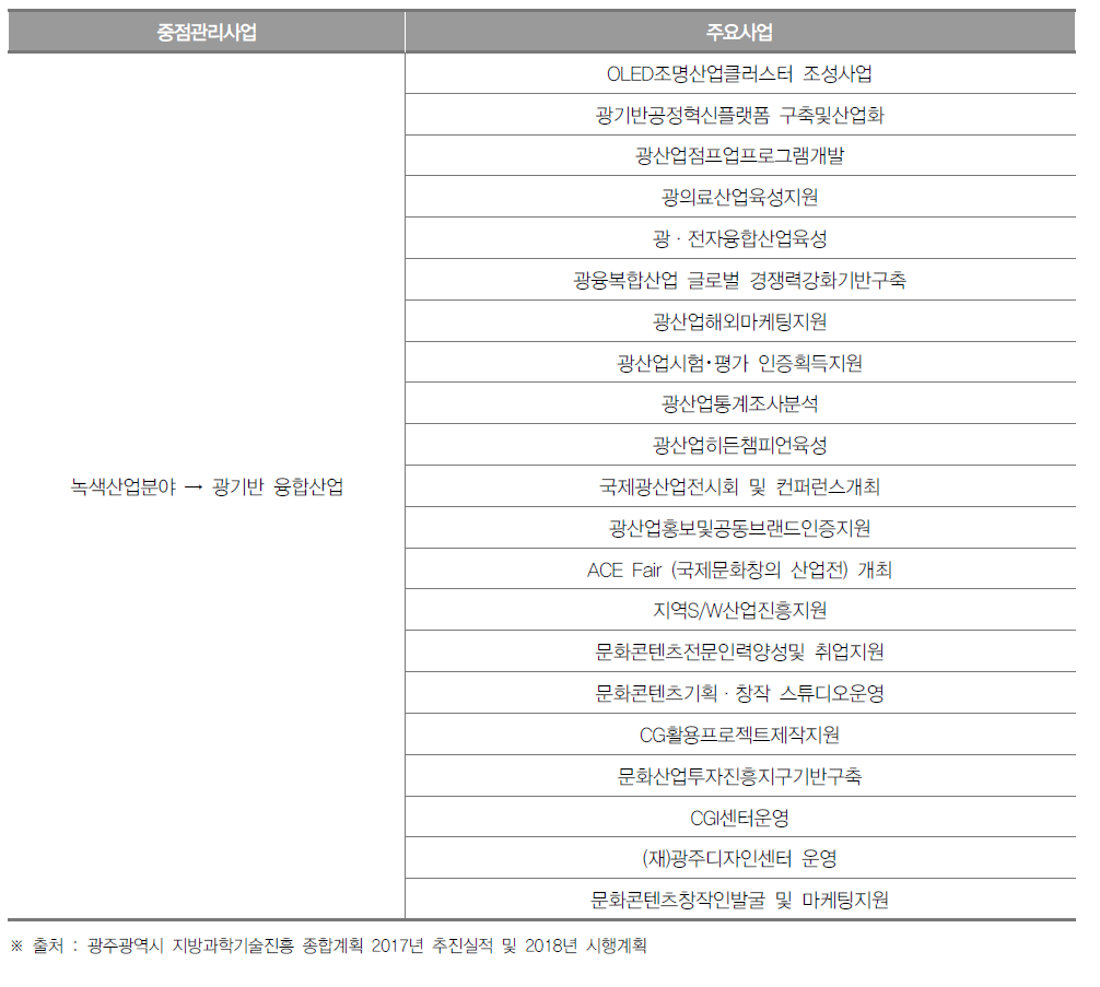 광주광역시 중점전략분야