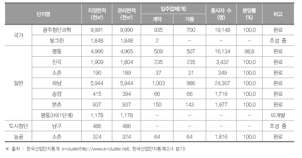 광주광역시 산업단지 현황(2018년 2/4분기)