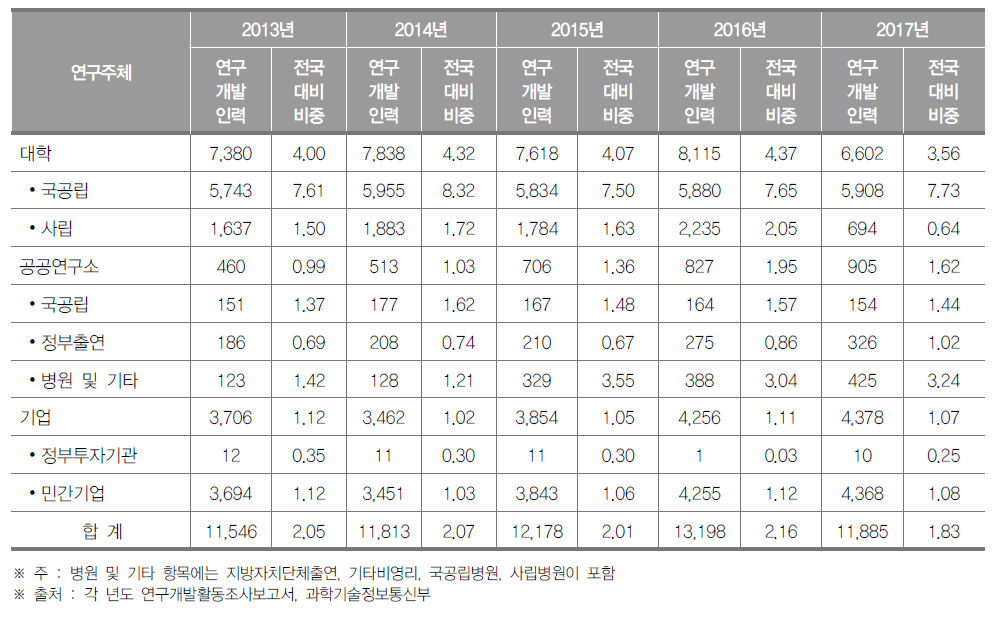 광주광역시 연구개발인력 현황(2017년) (단위 : 명, %)