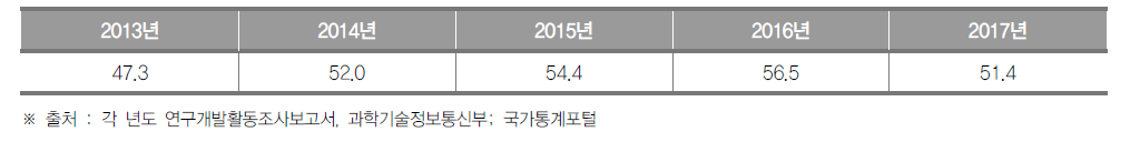 광주광역시의 최근 5년간 인구 1만명당 연구원 수 추이 (단위 : 명)