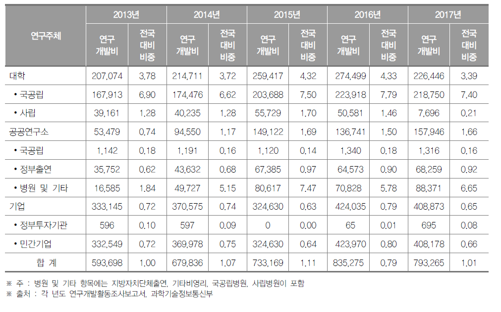 광주광역시 연구기관별 연구개발비 동향(2017년) (단위 : 백만원, %)