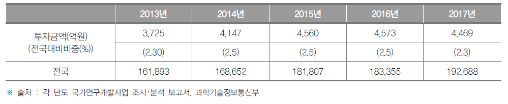 광주광역시의 정부연구개발투자 현황 (단위 : 억원, %)