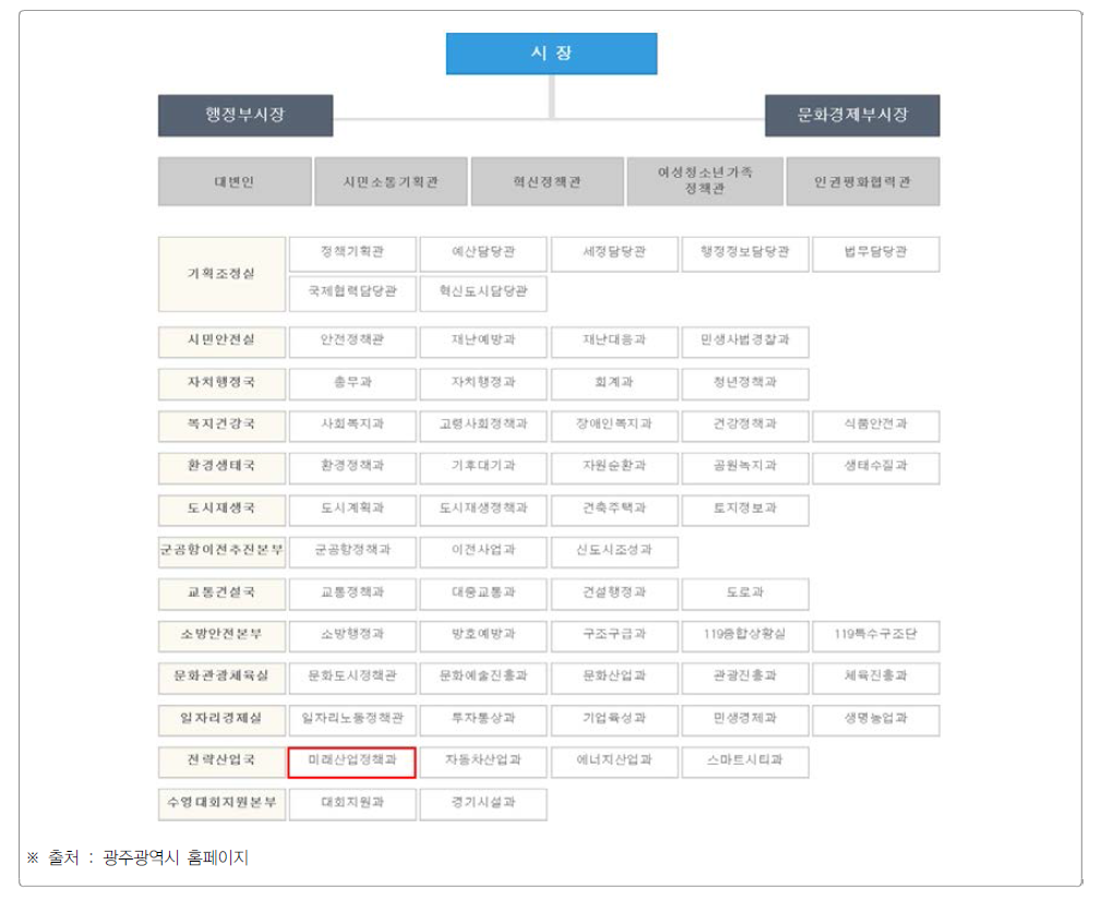 광주광역시 과학기술 조직도