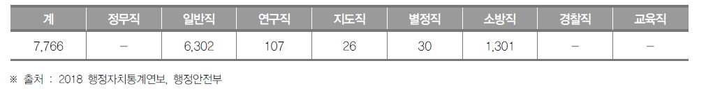 광주광역시 공무원 현황(2018년) (단위 : 명)